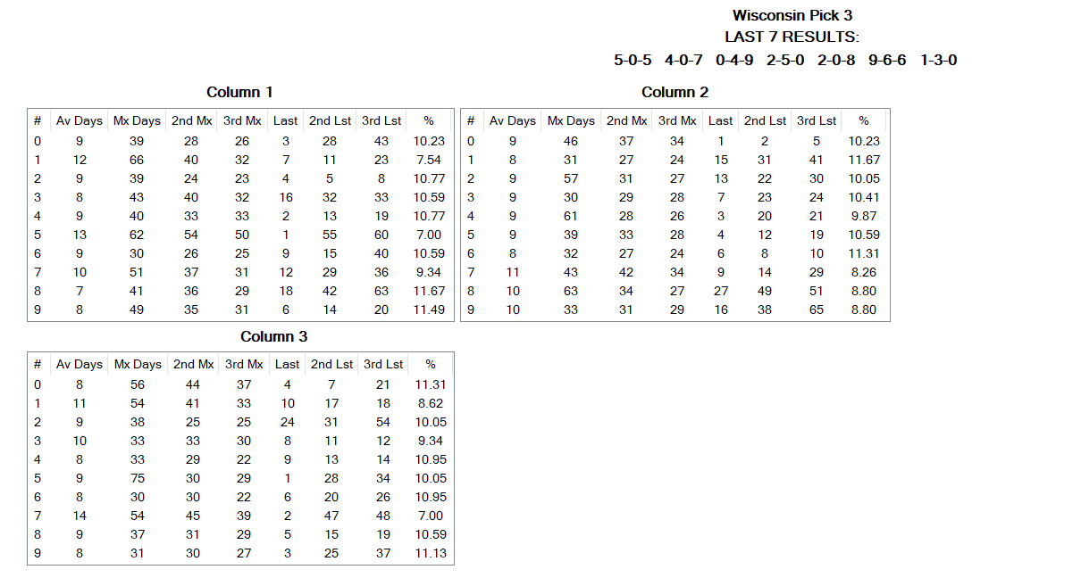 pick 3 lotto numbers